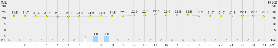 日立(>2022年07月14日)のアメダスグラフ