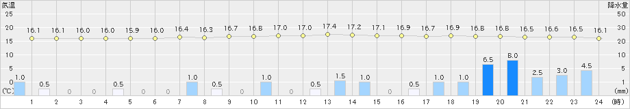 奥日光(>2022年07月14日)のアメダスグラフ