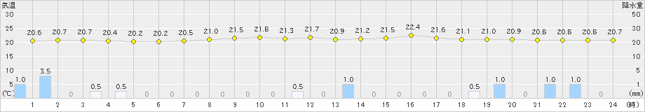 小河内(>2022年07月14日)のアメダスグラフ