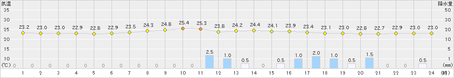 船橋(>2022年07月14日)のアメダスグラフ