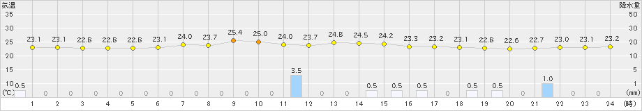 佐倉(>2022年07月14日)のアメダスグラフ