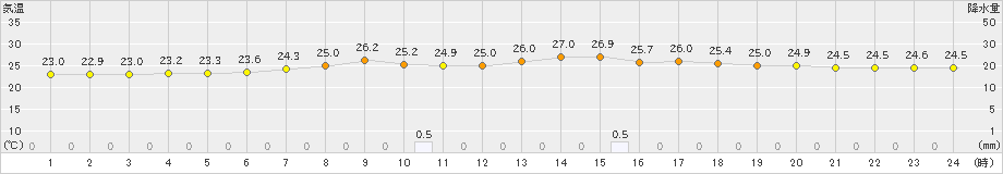 勝浦(>2022年07月14日)のアメダスグラフ