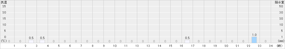 平塚(>2022年07月14日)のアメダスグラフ