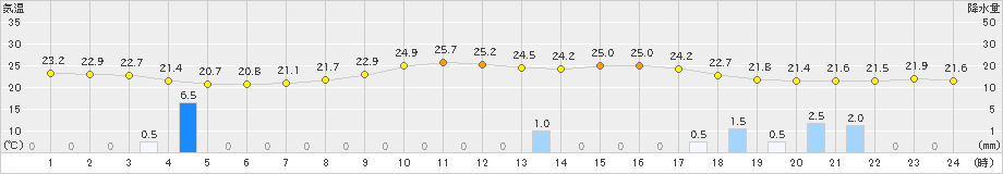 上田(>2022年07月14日)のアメダスグラフ