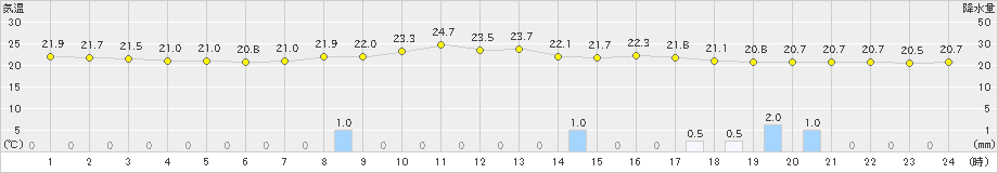 佐久(>2022年07月14日)のアメダスグラフ