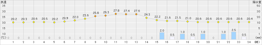 南木曽(>2022年07月14日)のアメダスグラフ