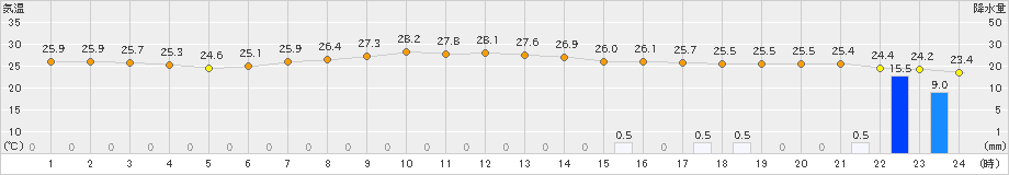 豊橋(>2022年07月14日)のアメダスグラフ