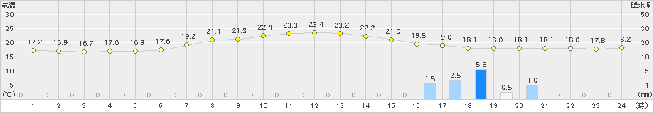 六厩(>2022年07月14日)のアメダスグラフ