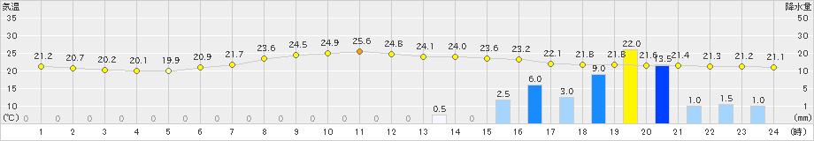 樽見(>2022年07月14日)のアメダスグラフ