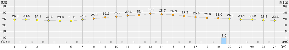 魚津(>2022年07月14日)のアメダスグラフ