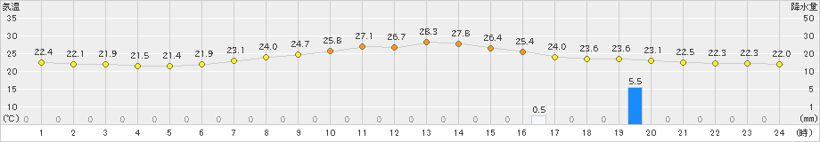 上市(>2022年07月14日)のアメダスグラフ