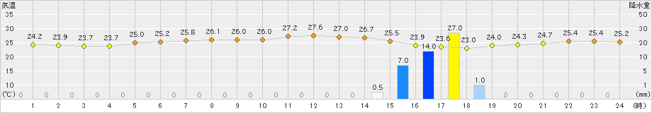 敦賀(>2022年07月14日)のアメダスグラフ