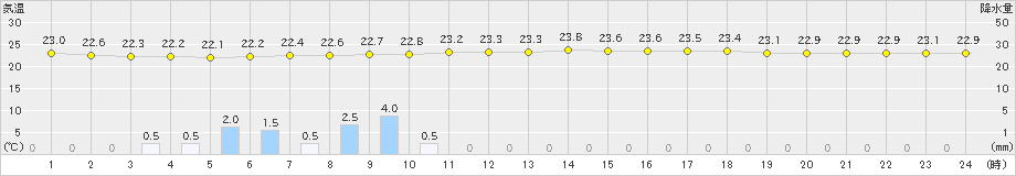 久世(>2022年07月14日)のアメダスグラフ