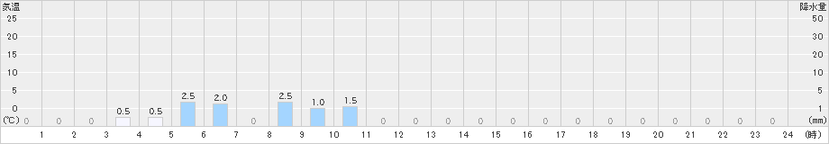 旭西(>2022年07月14日)のアメダスグラフ