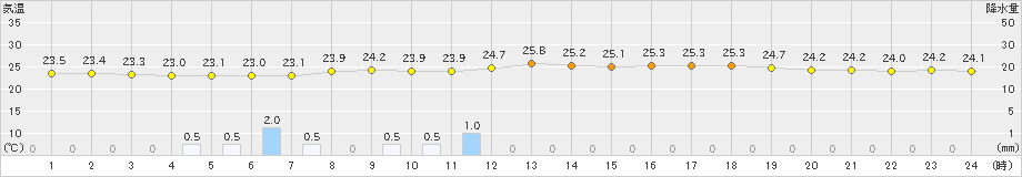 和気(>2022年07月14日)のアメダスグラフ