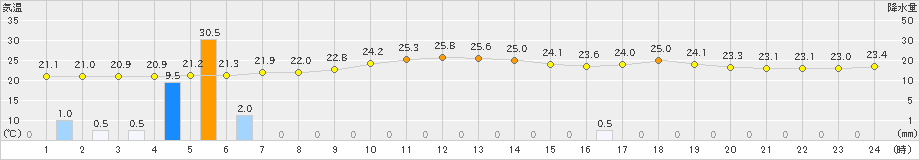 大朝(>2022年07月14日)のアメダスグラフ