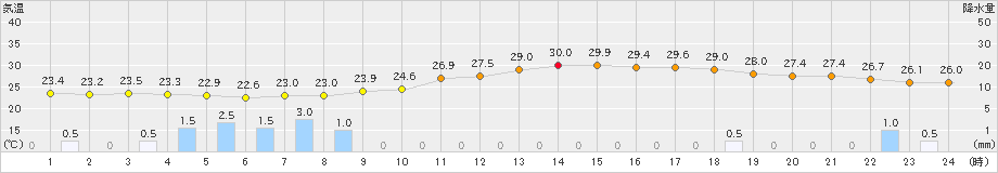 米子(>2022年07月14日)のアメダスグラフ