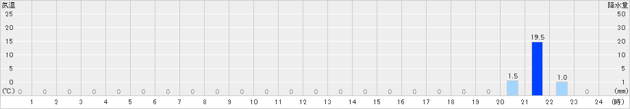 鳥形山(>2022年07月14日)のアメダスグラフ