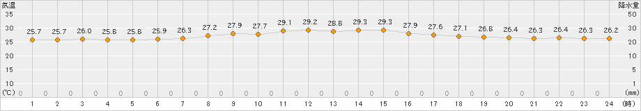 中種子(>2022年07月14日)のアメダスグラフ