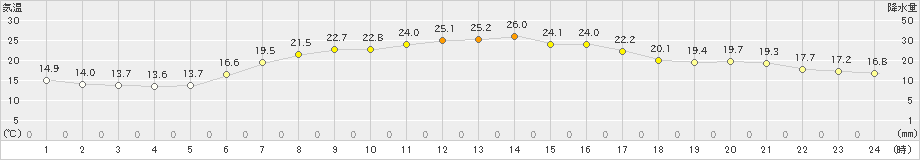 夕張(>2022年07月15日)のアメダスグラフ