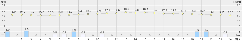 更別(>2022年07月15日)のアメダスグラフ