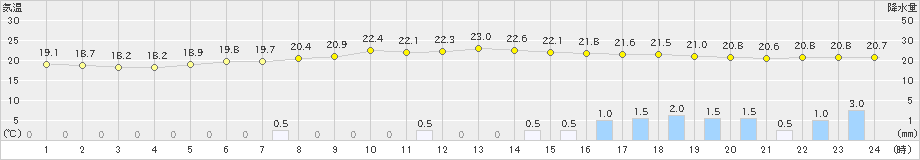 普代(>2022年07月15日)のアメダスグラフ