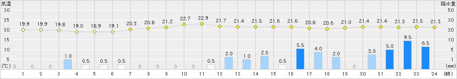 気仙沼(>2022年07月15日)のアメダスグラフ