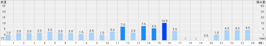 泉ケ岳(>2022年07月15日)のアメダスグラフ