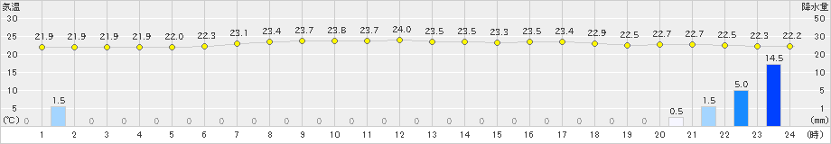 日立(>2022年07月15日)のアメダスグラフ