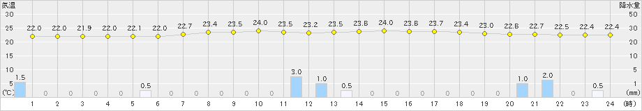 笠間(>2022年07月15日)のアメダスグラフ