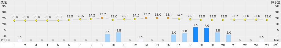 越谷(>2022年07月15日)のアメダスグラフ