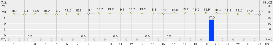 軽井沢(>2022年07月15日)のアメダスグラフ