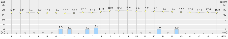 野辺山(>2022年07月15日)のアメダスグラフ