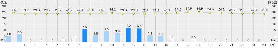 静岡(>2022年07月15日)のアメダスグラフ