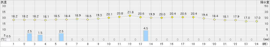 六厩(>2022年07月15日)のアメダスグラフ