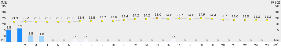 関ケ原(>2022年07月15日)のアメダスグラフ