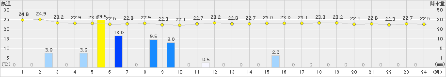 弾崎(>2022年07月15日)のアメダスグラフ