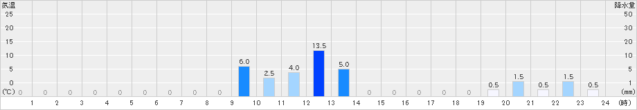 赤谷(>2022年07月15日)のアメダスグラフ