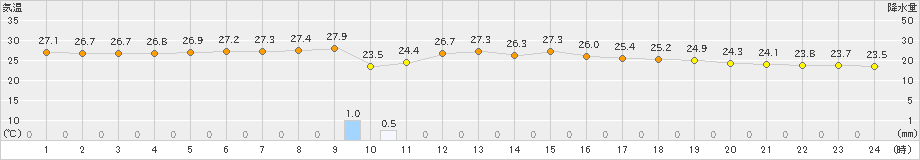 越廼(>2022年07月15日)のアメダスグラフ