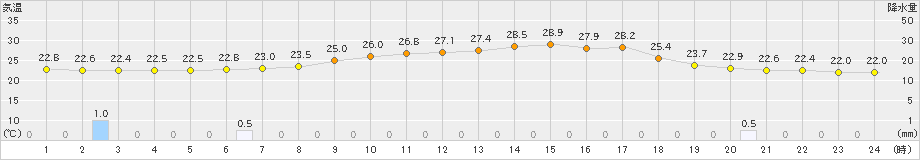 信楽(>2022年07月15日)のアメダスグラフ