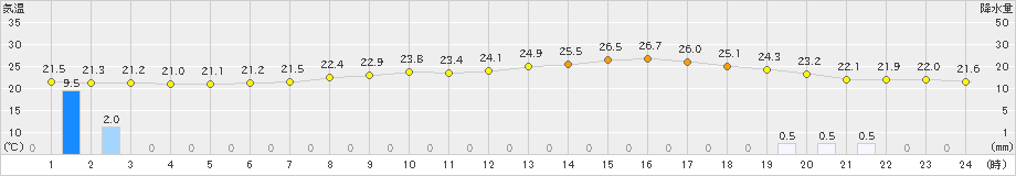 上北山(>2022年07月15日)のアメダスグラフ