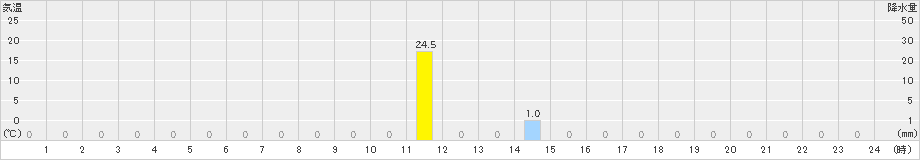 若桜(>2022年07月15日)のアメダスグラフ