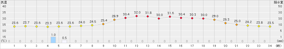 今治(>2022年07月15日)のアメダスグラフ