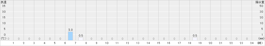 獅子越峠(>2022年07月15日)のアメダスグラフ