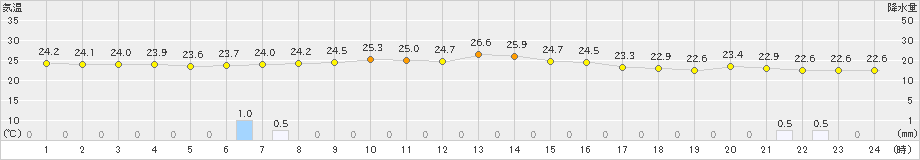 瀬戸(>2022年07月15日)のアメダスグラフ