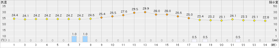 宇和(>2022年07月15日)のアメダスグラフ