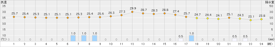 宇和島(>2022年07月15日)のアメダスグラフ