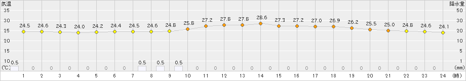 南国日章(>2022年07月15日)のアメダスグラフ