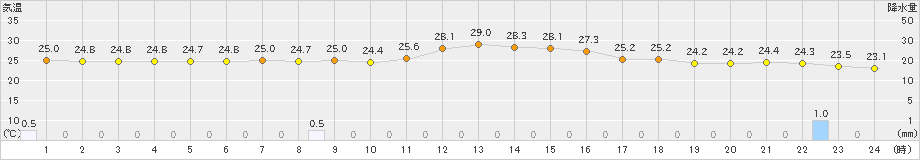 佐賀(>2022年07月15日)のアメダスグラフ