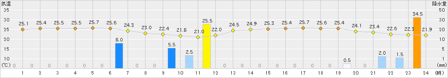 輝北(>2022年07月15日)のアメダスグラフ